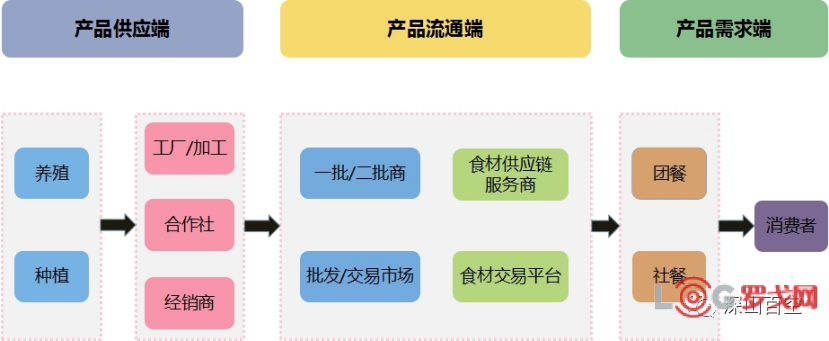 2025年生鮮食品供應(yīng)鏈行業(yè)趨勢(shì)研究 直通消費(fèi)終端的食品流通新生態(tài)